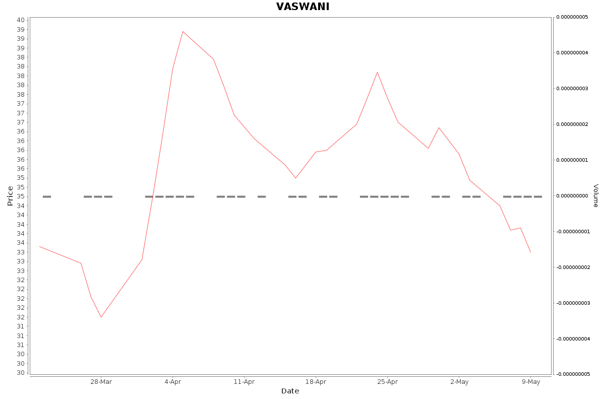 VASWANI Daily Price Chart NSE Today